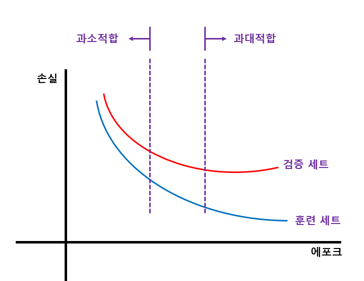4.검증 손실